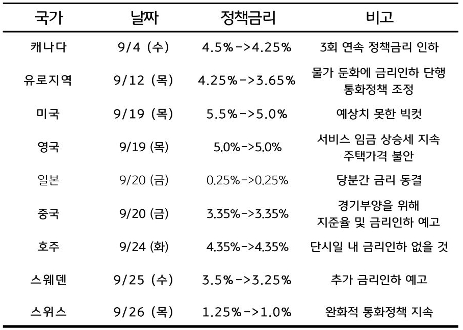 9월 '주요국 중앙은행'들의 '통화정책' 결정 목록을 정리한 표이다.