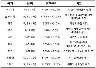 금리, 연준 추가 ‘빅 컷’ 기대 약화에 반등 예상