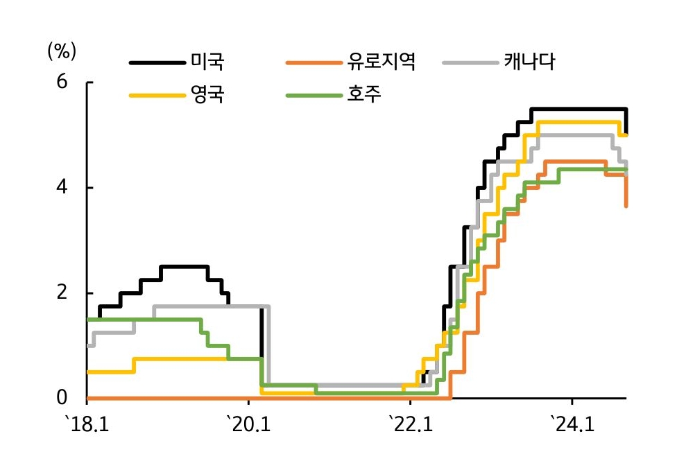 '글로벌 중앙은행'들의 '금리인하' 사이클을 공식화 한 그래프로 연준 인하에도 '통화정책 경로'는 '차별적'이라는 걸 보여준다.