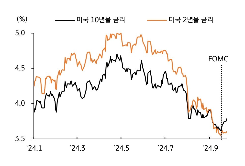 '미국 국채금리'가 FOMC 이후 장기물 중심으로 반등했다는 걸 보여주는 그래프이다.