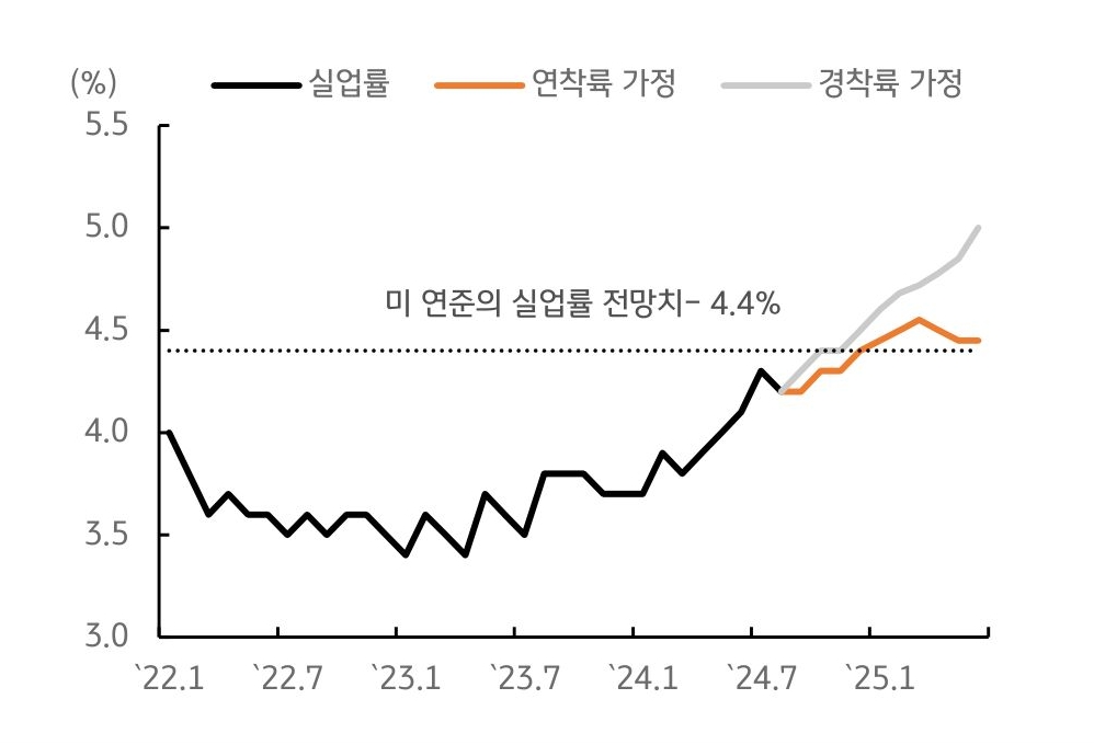 '미국 실업률'에 대한 '시나리오 설정'으로 미 연준의 실업률 전망치가 '4.4%'임을 설명하는 그래프이다.