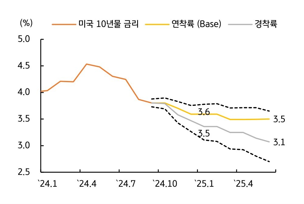 '연착륙' 시 '10년물 적정금리'는 '3.4%~3.5%'임을 설명하는 그래프이다.