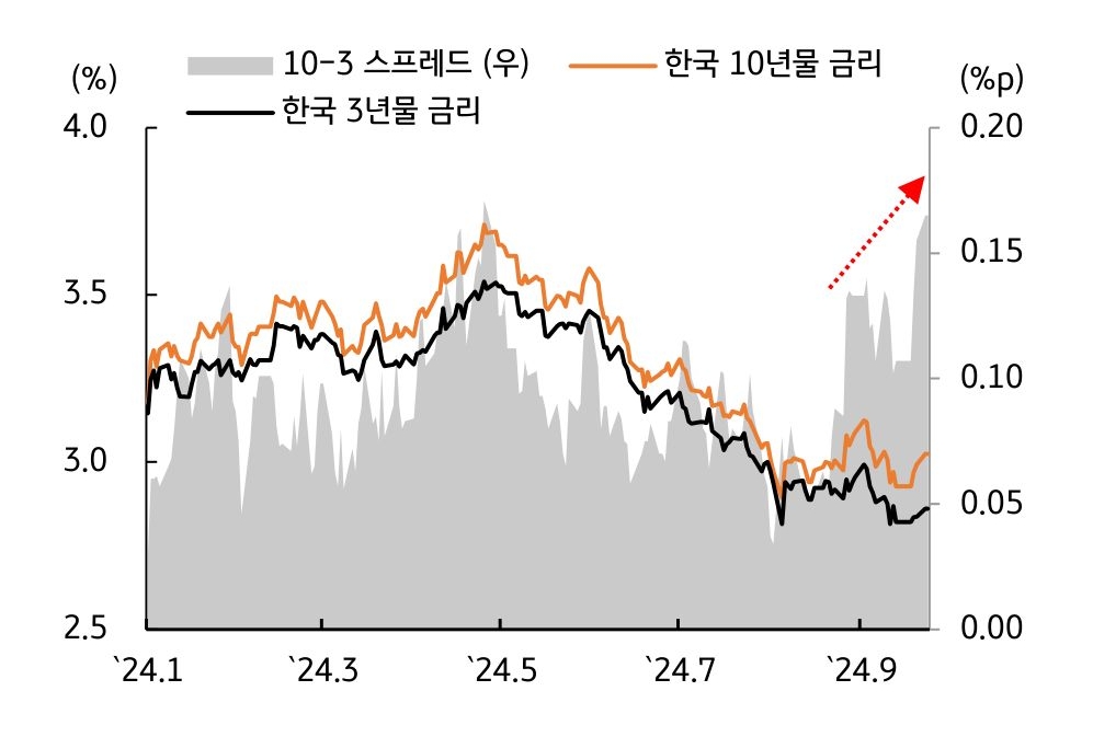 '9월 한국 국고채 금리' 그래프로서 FOMC 이후 장단기 '스프레드'가 '확대'됨을 설명한다.