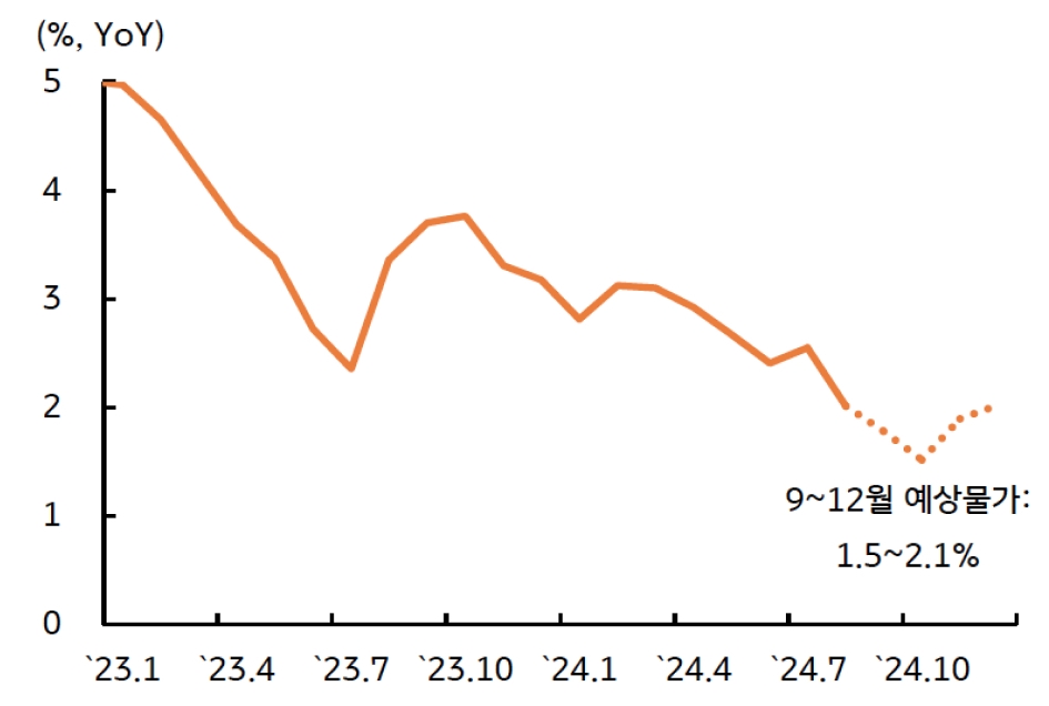 '소비자물가' '상승률'이 9~12월에 '1%'대 전후로 등락 전망임을 보이는 그래프이다.