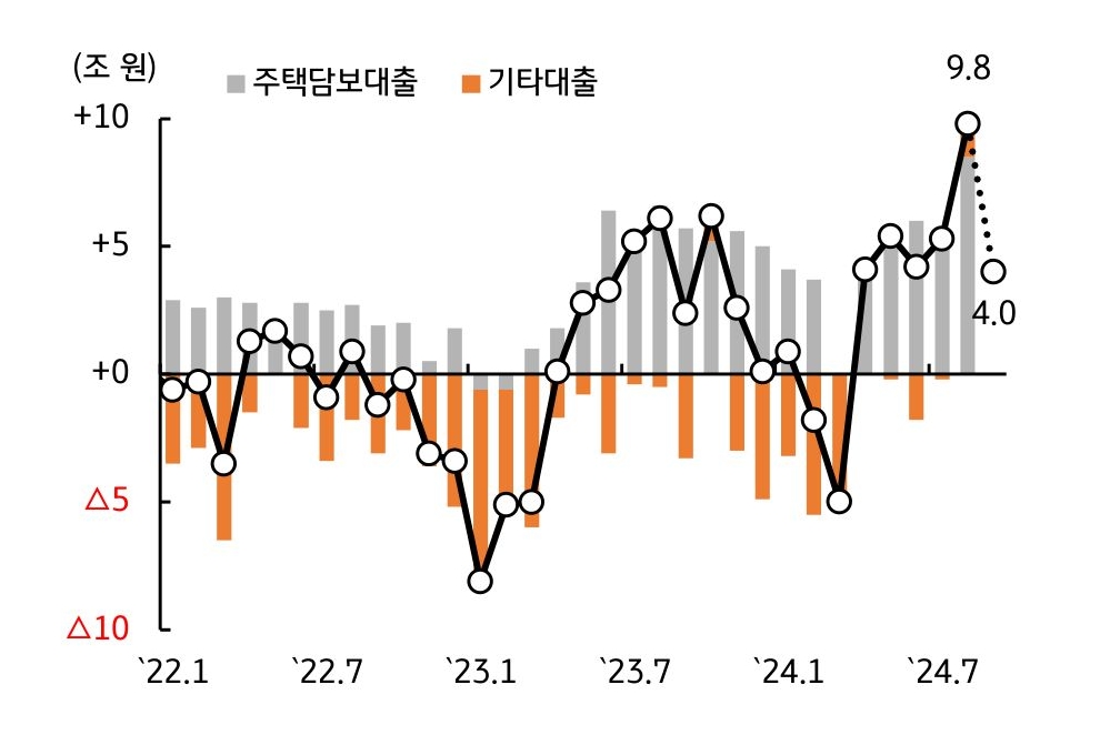 '8월 가계대출'이 '정부규제' 전 막차 수요가 몰리면서 '급증'했다는 걸 설명하는 그래프이다.