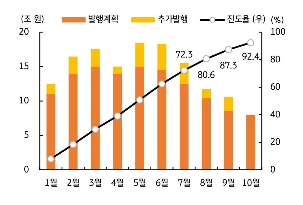 '10월' '국채발행계획'이 '8조 원' 내외로 발행이 예상된다는 점을 보여주는 그래프이다.