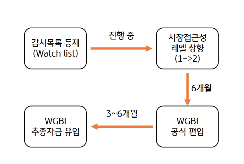 'FTSE 러셀'에서 10월 9일에 '세계국채지수 편입' 여부를 발표했는데 즉각적인 지수 '편입 가능성'은 제한적이라고 발표했다.