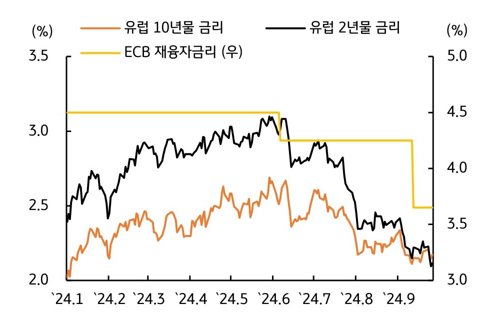 '유로 국채금리'는 10월 연속 '금리인하 가능성' 영향으로  '하락'하는 추세임을 보이는 그래프이다.