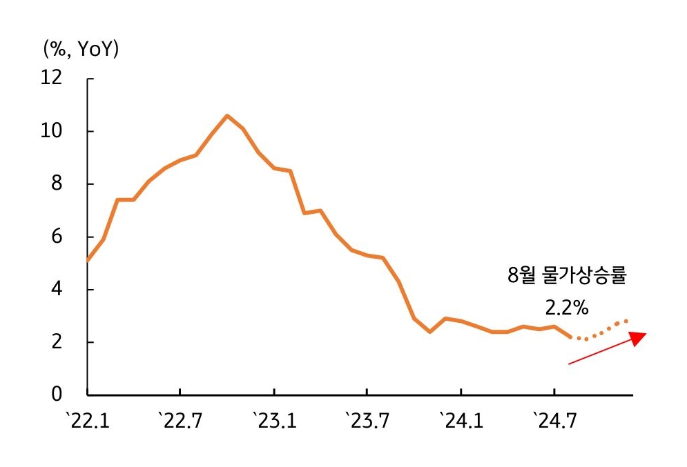 '8월' 물가상승률은 '2.2%'이며,  '9월'은 '2.1%'로 하락 예상되는 유로지역 물가상승률을 설명하는 그래프이다.