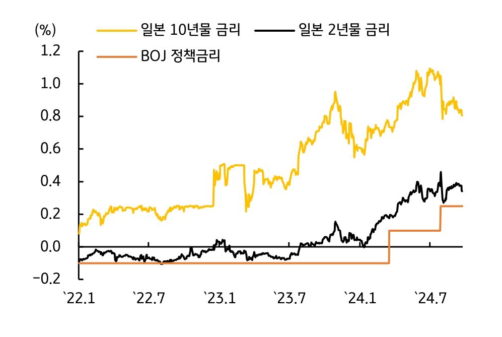 '일본 국채금리'가 '미 국채 금리'와 '연동'되며 '하락세'가 '지속'됨을 보이는 그래프이다.