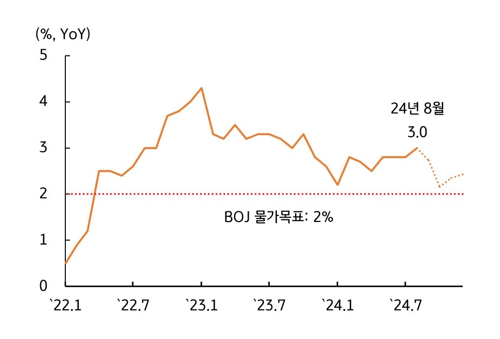 '일본' '물가상승률'은 4분기에는 '2%'대로 하락할 것을 예상하는 그래프이다.