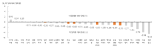 9월 '주요국 통화'의 미 달러화 대비 '절하율'을 보여주는 그래프이다.