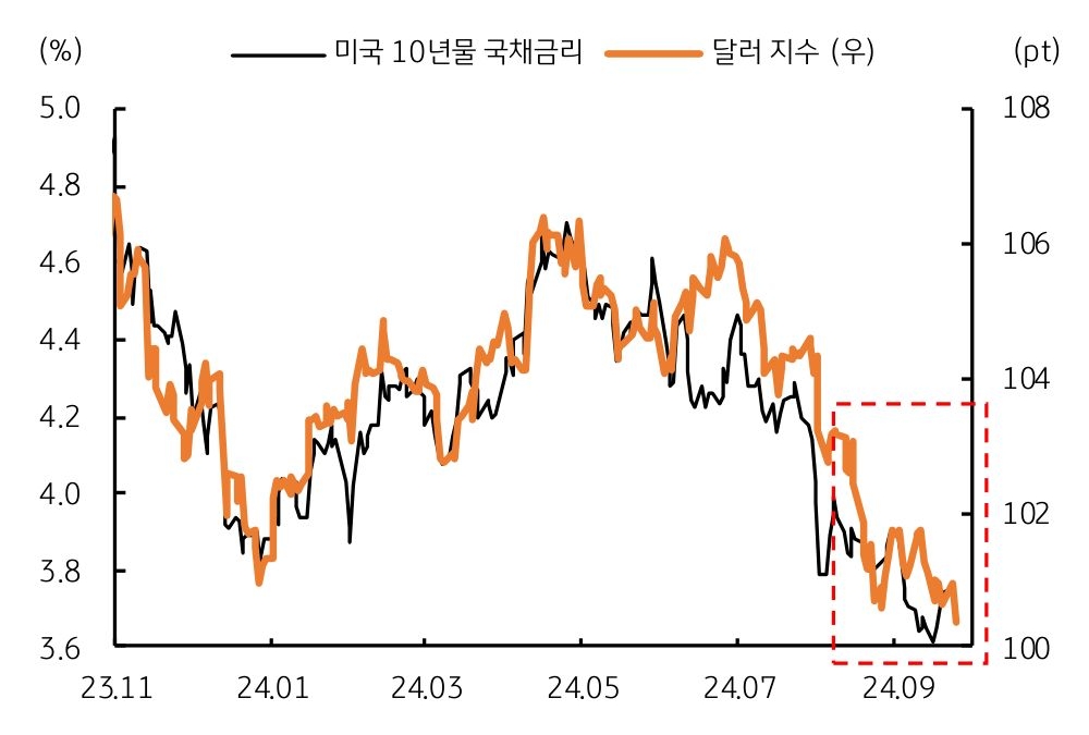 미 장기 '국채금리' 및 '달러 지수' 추이를 보여주는 그래프로 '100pt'내 '박스권' 등락임을 보여준다.