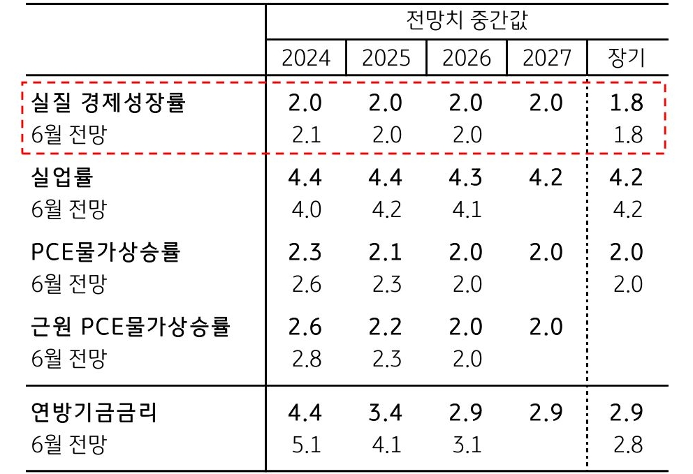 9월 '경제전망'으로 여전히 '양호한 성장전망'을 보여주는 정리된 표다.