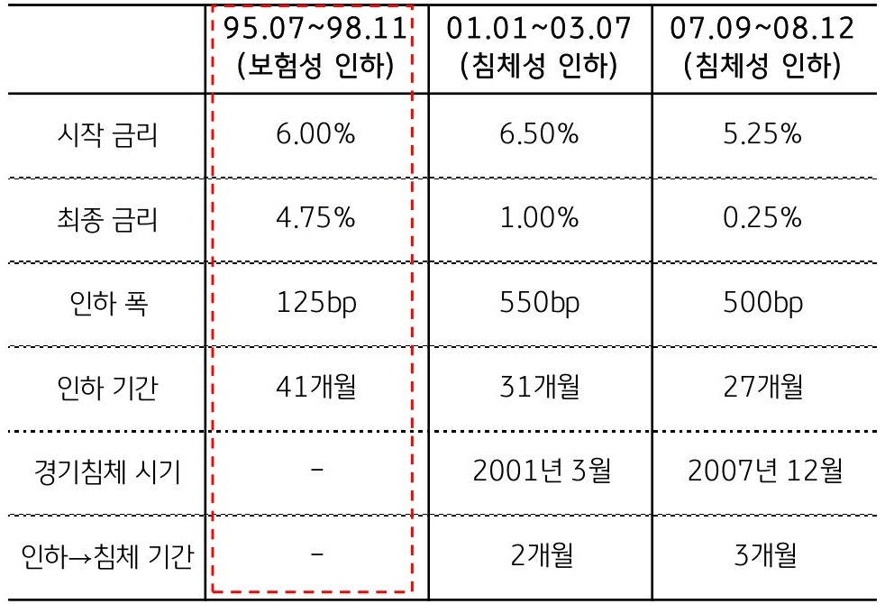 '2024년' '연준의 금리인하' '사이클'은 '1995년' 때와 가장 유사하다는 걸 보여주는 표다.