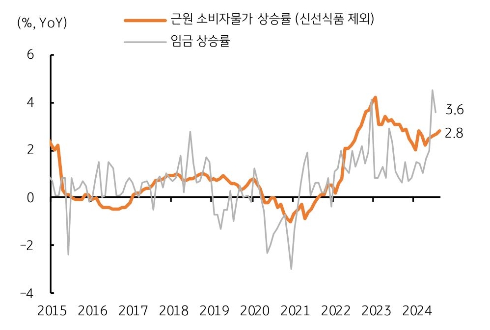 '일본 근원 소비자물가' 및 임금 상승률 추이를 보여주는 그래프다.