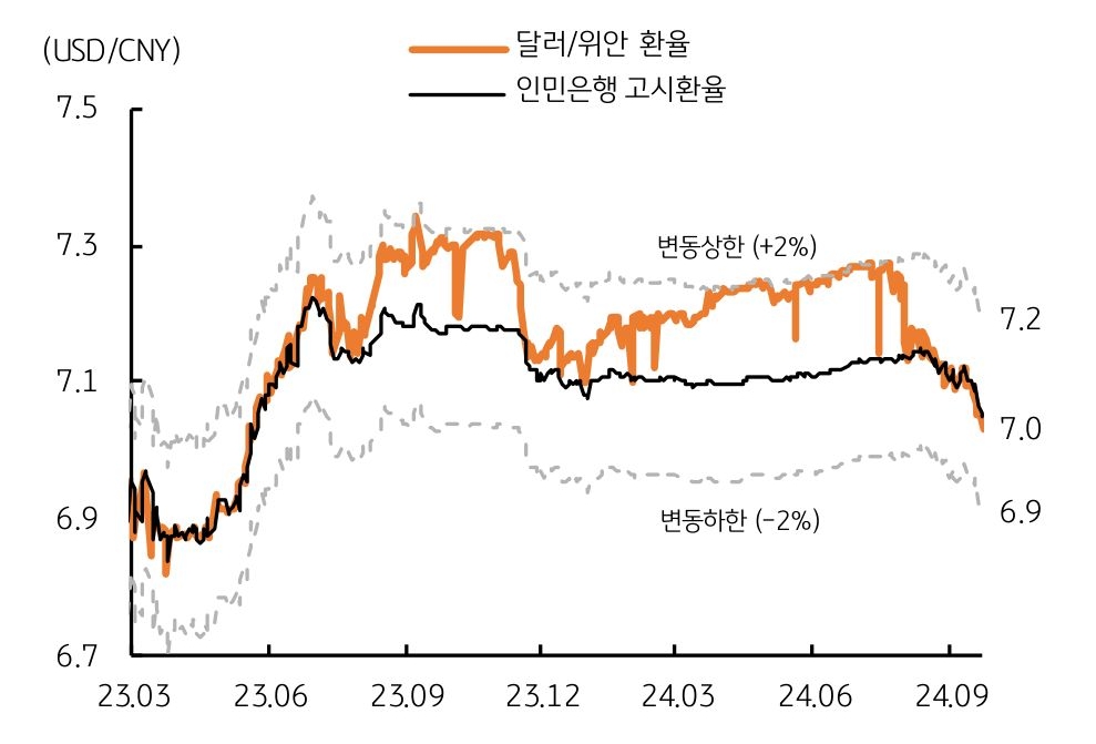 '중국 위안화' '환율'은 '달러당 7.0위안'까지 속락했다는 걸 보여주는 그래프다.