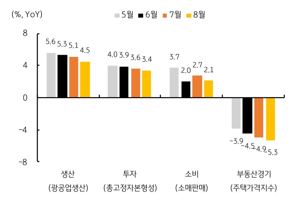 '중국'의 월별 '주요 경제지표' 추이로 생산, 투자, 소비, 부동산 항목별로 나타내는 그래프다.