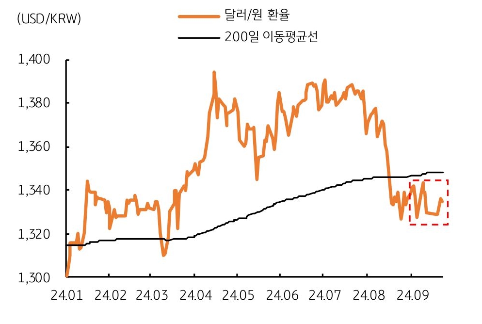 '달러/원 환율'이 '9월'에는 '1,320~40원' 사이 '박스권'으로 '등락'하고 있다는 걸 보여주는 그래프다.