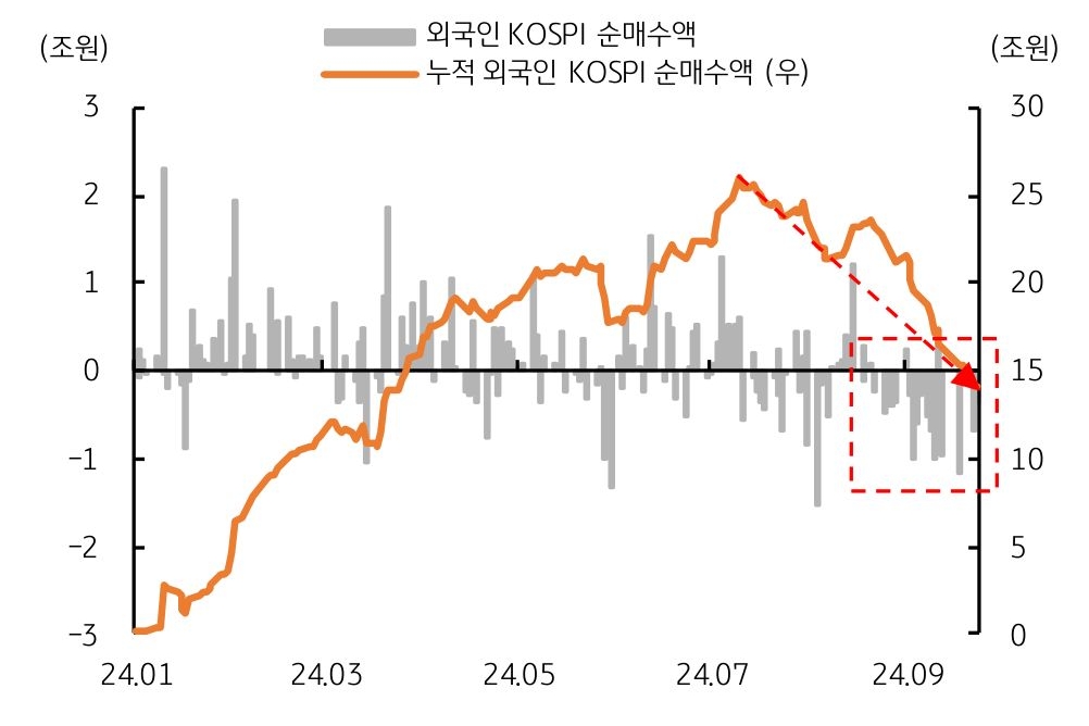 '2024년' '국내증시' '외국인 수급 동향'을 나타내는 그래프로 '9월'에는 '7.3조원' '순매도'라는 걸 보여준다.