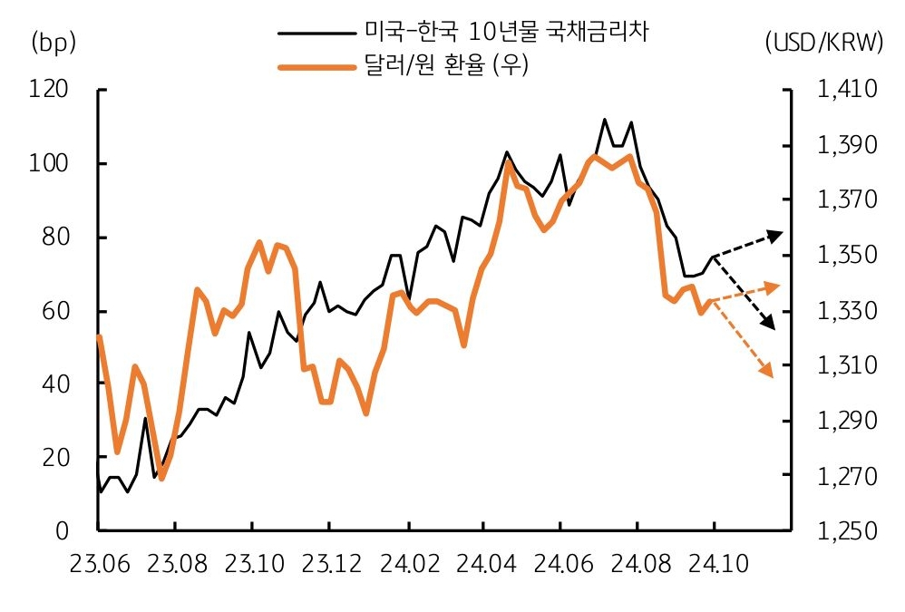 '미국-한국' 장기 국채금리차와 달러/원 환율의 동조를 보여주는 그래프다.