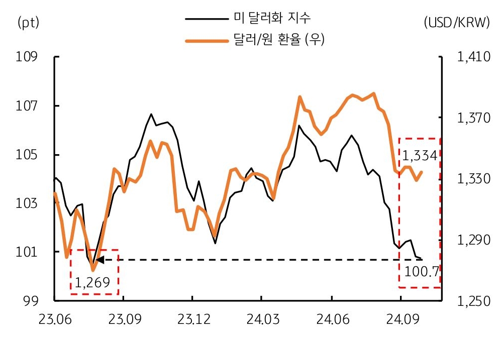 '글로벌 달러 가치'를 감안하면, '환율'은 여전히 '높은 수준'임을 보여주는 그래프다.