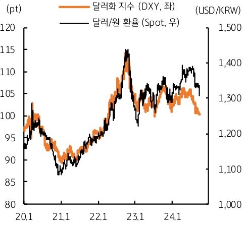 '달러 약세'를 '뒤늦게' 반영한 달러/원 환율을 나타내는 그래프다.