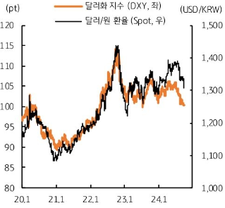 미국 금리인하로 아시아 통화 및 원화의 저평가 해소 중