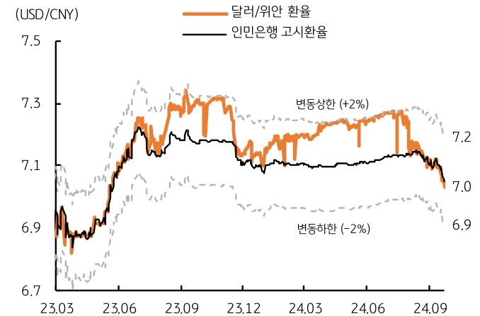 '7월 이후' 중국 '위안화'의 강세로 '역외 위안'이 '7.0' '하회'함을 보여주는 그래프다.