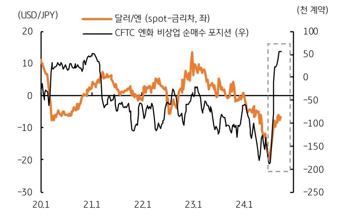 '달러/엔 환율'의 '괴리 축소'와 '엔화' '순매도 포지션' '청산'을 보여주는 그래프다.