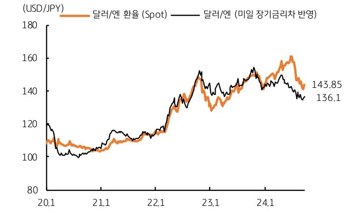 '미일 장기금리차'를 감안한 '엔화 환율'은 '136엔'임을 보여주는 그래프다.