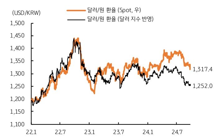 '2020년 이후' '달러 지수'를 반영한 그래프이며 달러/원의 '최저'가 '1,260원'임을 보인다.