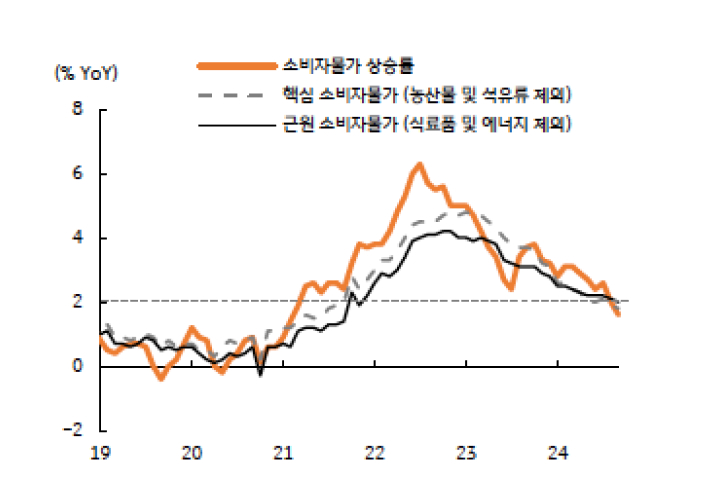 '소비자물가' '상승률'이 한은 물가목표치인 '2%'를 하회하고 있다는 걸 보여주는 그래프다.