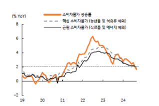 10월 금통위 Preview: 물가 둔화와 내수 부진에 기준금리 인하 필요