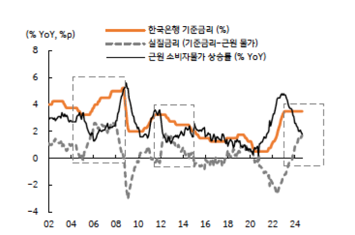 '소비자물가 둔화'로 '실질금리'가 '상승'하여 '실물경기'에 '부담'됨을 보여주는 그래프이다.