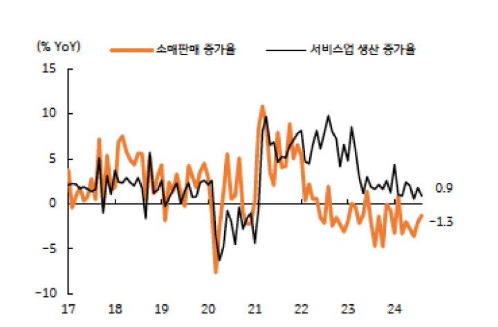 '소매판매'가 '감소'하고 '서비스업'이 '부진'하는 등 '내수'가 '약화'됨을 보여주는 그래프이다.