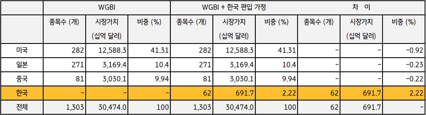 'WGBI'에 포함되는 '채권 규모' 및 주요국별 '비중 변화'를 정리한 표다.