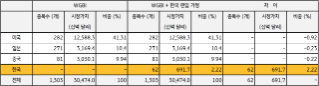 'WGBI'에 포함되는 '채권 규모' 및 주요국별 '비중 변화'를 정리한 표이다.