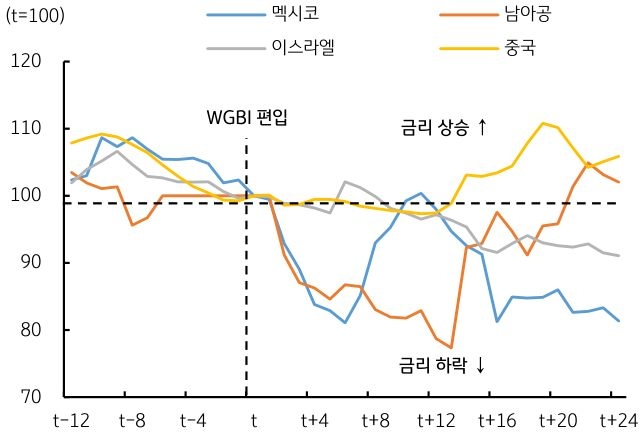 'WGBI' '편입 국가'들의 '장기금리 추이'를 보여주는 그래프다.