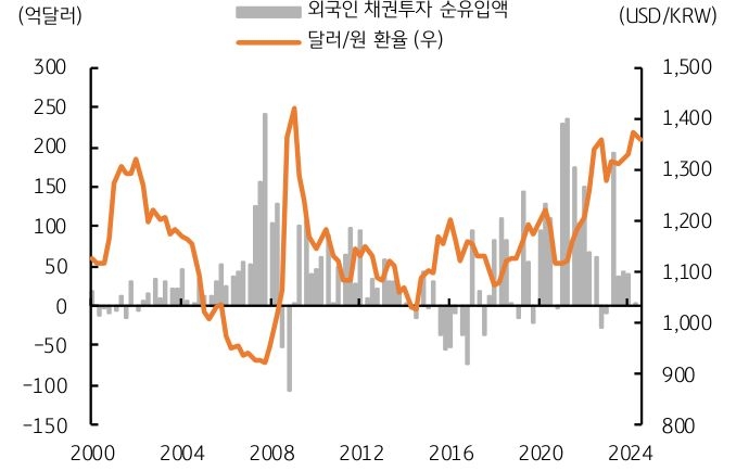 '외국인 채권투자' '자금 순유입' 및 '달러/원 환율' 추이를 보여주는 그래프다.