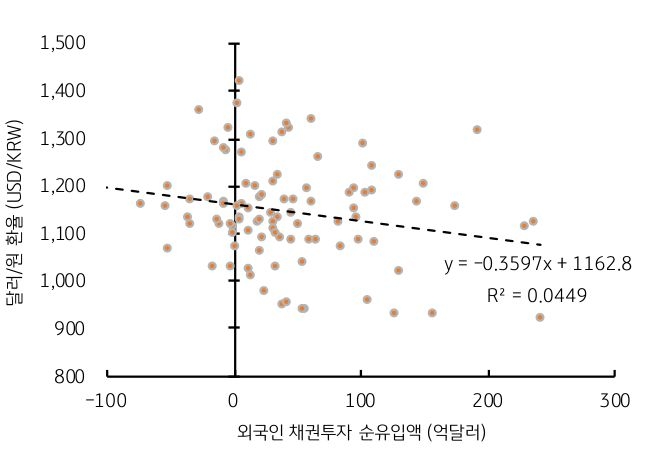 '외인 채권투자 자금'이 '환율'에 미치는 영향은 '미미'하다는 걸 보여주는 그래프다.