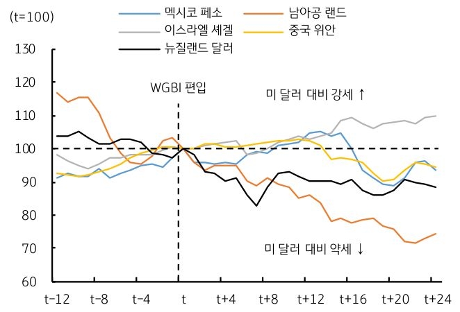 'WGBI 편입' 이후에도 '통화가치 절상' 효과는 '제한적'임을 보여주는 그래프다.