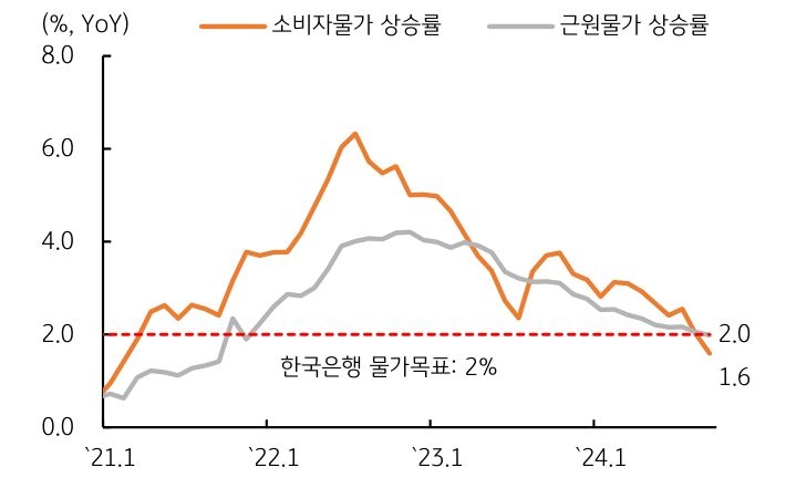 '소비자물가 상승률'이 '한국은행' '물가목표'인 '2%'를 '하회'함을 보여주는 그래프다.