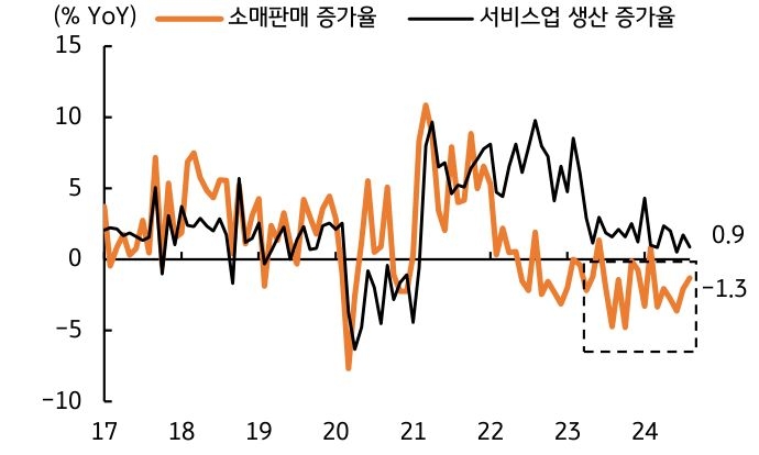 '내수부진'이 '장기화'되는데 이는 '기준금리 인하'의 '주요인'임을 보여주는 그래프다.