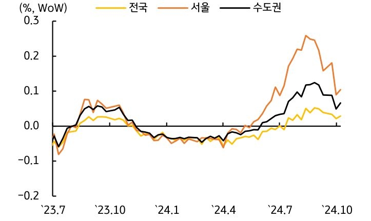 '부동산 가격' '상승세' '완화'되었지만 '하락 전환'에는 '시간이 필요'함을 보여주는 그래프다.