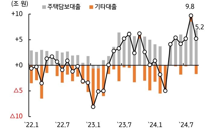 '가계대출 규모'는 '전월대비' '증가 폭'이 '둔화'됨을 보여주는 그래프이다.