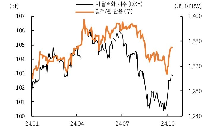 '달러/원 추이'는 '글로벌 달러 가치' 대비 '원화'의 '약세'임을 보여주는 그래프다.