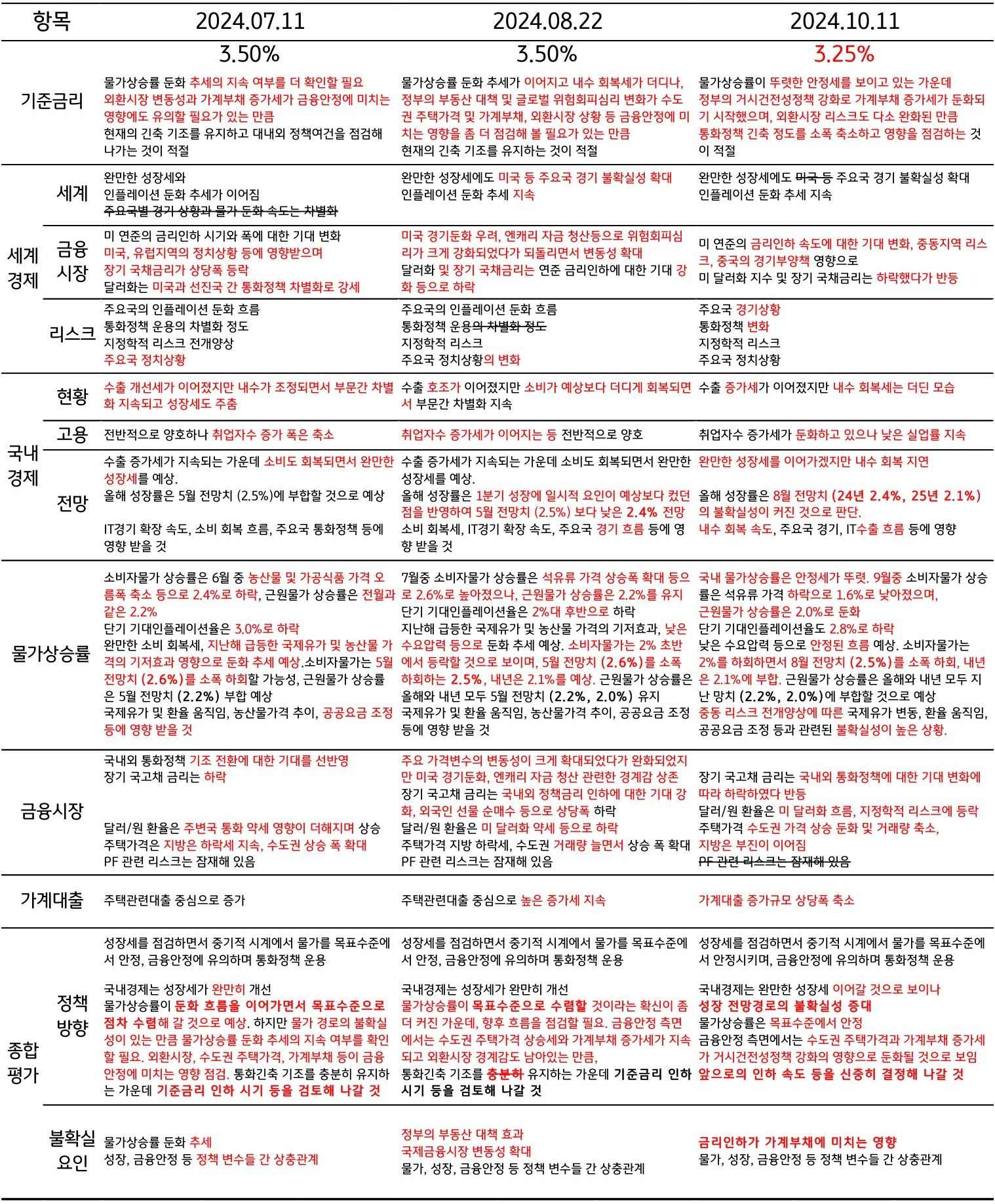 금융통화위원회의 '통화정책방향' 문구의 변경점을 정리한 표다.