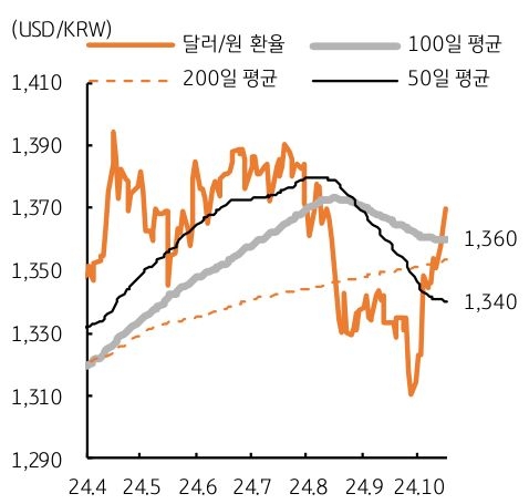 '달러/원 환율'이 '단기 급등'에 중요한 '저항선'을 '상회함'을 설명하는 그래프다.