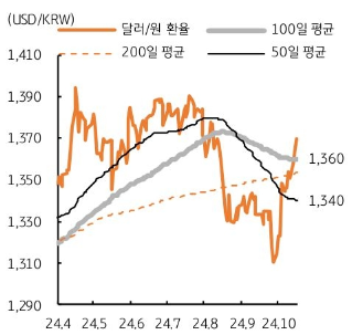 미국 고용 발표 이후 ‘강 달러’ 지속, 환율 상단 1,380원